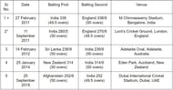 MS Dhoni's ties as a captain